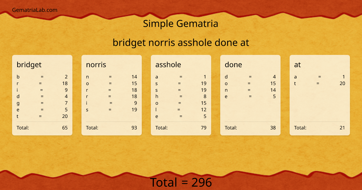 bridget norris asshole done at in simple Gematria
